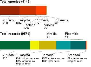 Přehled kompletně sekvenovaných genomů (2008) Současný stav ARCHAEA TOTAL: 453 Genome: 430 Transcriptome: 16 Resequencing: 5 Uncultured: 81 BACTERIA TOTAL: