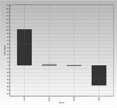 offers several unsupervised as well as a selection of supervised methods to classify samples and categorize genes based on expression profiles.