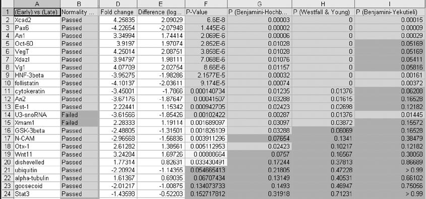 80 Kubista et al. Figure 4.15 Comparison of the expression of multiple genes between two groups corrected for the high false discovery rate due to multiple testing.