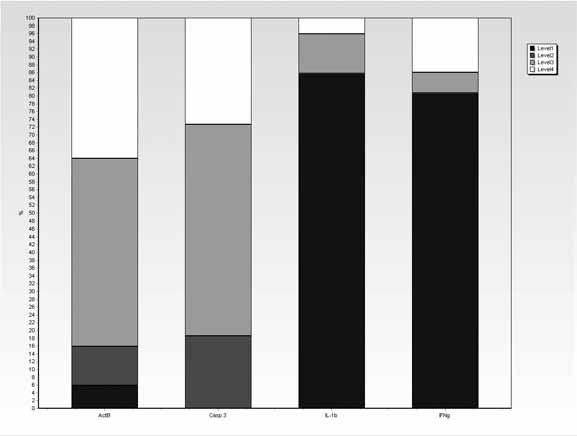 (B) Same data presented as variance contributions expressed in percentages.