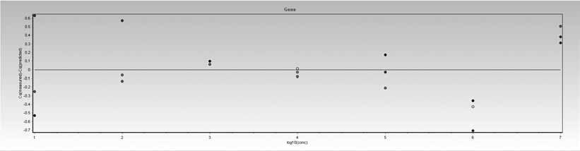 GenEx: Data Analysis Software 73 A B C Figure 4.6 (A) qpcr standard curve (line) with uncertainty indicated (dashed lines).