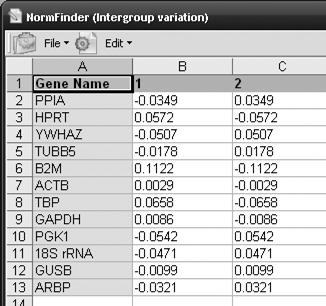 If we use larger number of reference genes, random variation among the genes expression partially cancel reducing the SD.