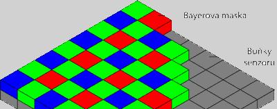 RGB vs mono RGB výhody/nevýhody Farebný čip má nižšie rozlíšenie kvôli