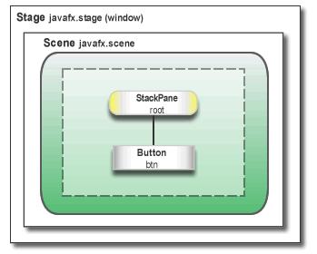 Jeviště (Stage) top level container Obvykle reprezentuje 1 okno aplikace (nemusí) Aplikace funguje dokud je na obrazovce alespoň jedno okno Kontejner může obsahovat další komponenty Komponenty