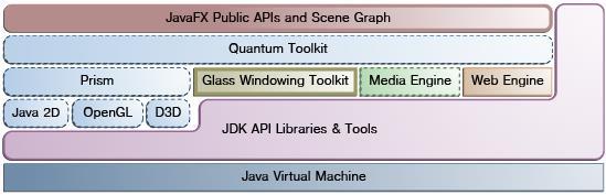 Struktura knihovny Middleware pro ostatní moduly, řízení vláken Knihovny se kterými budete pracovat Získávání zdrojů z OS (okna, časovače, plochy ke kreslení) Vykreslovací jádro SW
