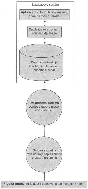 Obr. 1: Schematicky znázorněná terminologie relačních databází [RIORDAN, 2000, s.