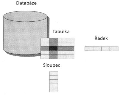 Obr. 2: Struktura dat v databázi [LACKO, 2003, s. 9] Řádek představuje kombinaci hodnot sloupců v tabulce. Matematicky zaměření teoretici by ji dokonce definovali jako vektor.