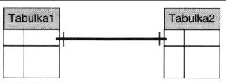 Obr. 3: Schématické znázornění vztahu 1:1 [LACKO, 2007, s. 17] Relaci tohoto typu můžeme vysvětlit na příkladu vztahu řidič - automobil.