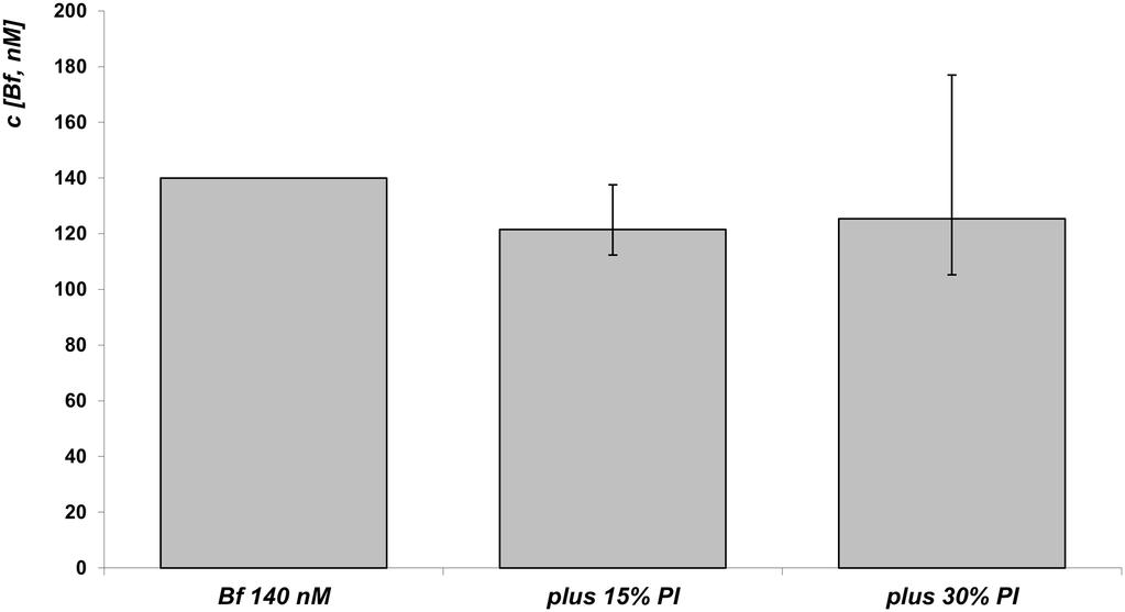 Biological Effects of Bilirubin Photoisomers Fig 4. Effect of bilirubin PI on Bf concentrations. doi:10.1371/journal.pone.0148126.