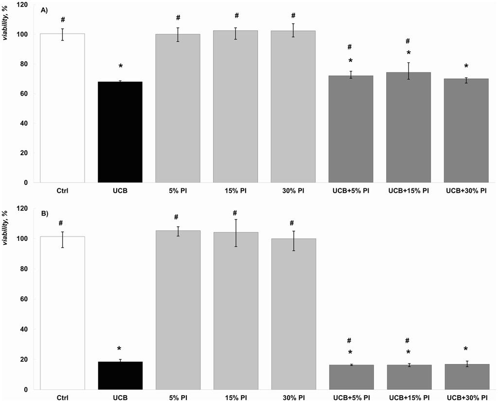 Biological Effects of Bilirubin Photoisomers Fig 6. The effect of bilirubin and bilirubin PI on the cell viability in our in vitro model. (A) 24 hr exposure; n = 7. (B) 48 hr exposure; n = 4. * p < 0.