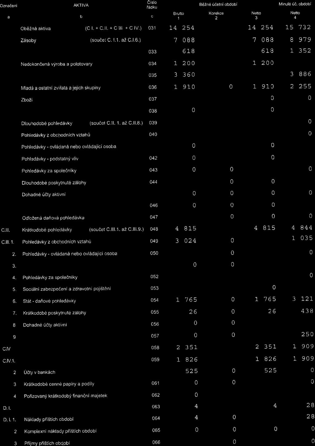 IC:28'7822'7 Oznaaeni a AKTIVA utsto iddku BruRo '1 B62n6 0detni odoi Koreke 2 Neno Minule 0d. odoi C OdZna aktiva (C l. + C. l. + C lll + C lv.) 01 L 25 0.l-+ z.t 15 12. t..t1., Z6soy (soudel C. l.'1. az C.
