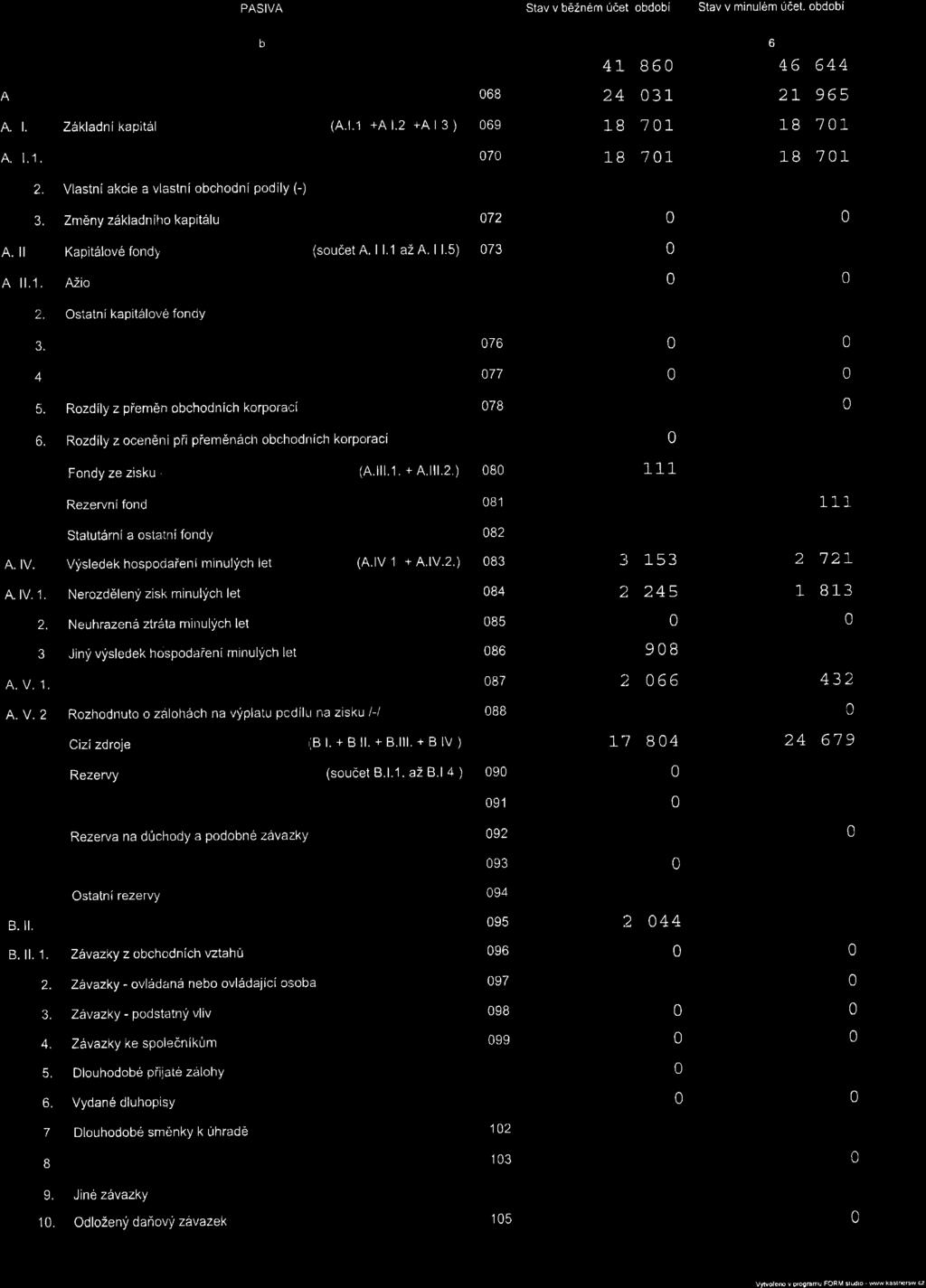 le :28'1822'7 Oznadeni PASIVA Cislo iadku Stav v 62n6rn 0det odoi Stav v minul6m uaet. odoi,\ l. A. 1.1. PASIVACELKEM (A.+B +CI.) 067 L 860 6 6 Vlastni kapit6l (A.1. + A.ll. + A,lll. + A.lV. + A.V.1. + A V.