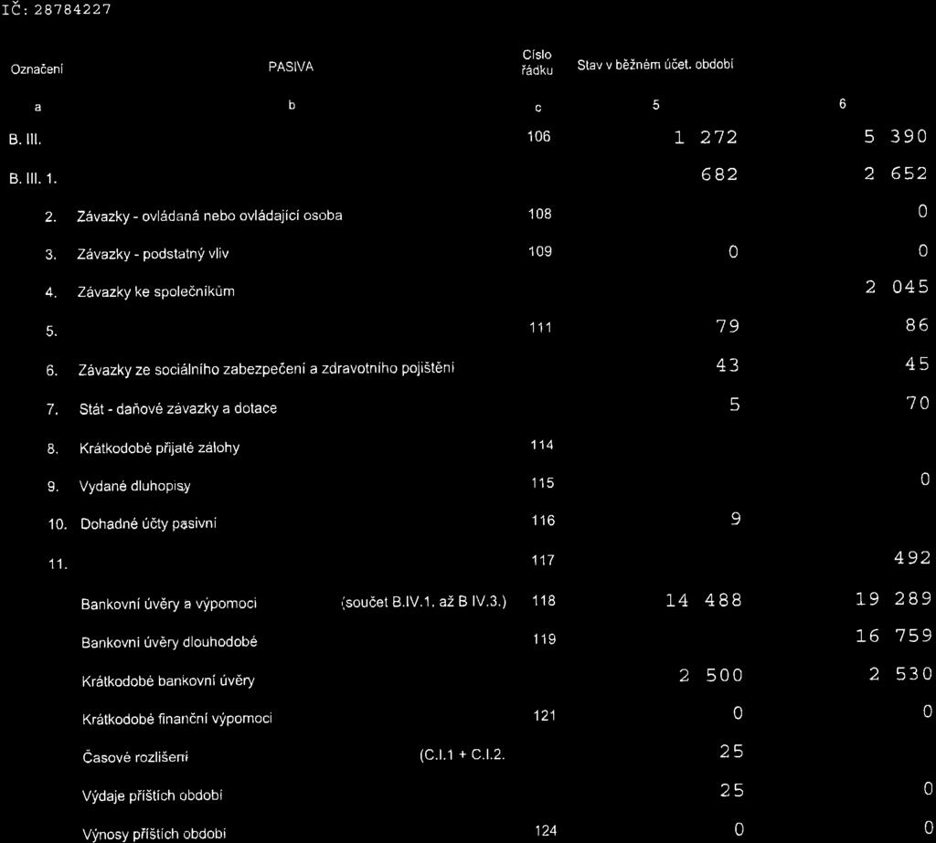 r(.;2818227 Ozna6eni PASIVA Cislo i6dku Stav v 62nem ri6et. odoi Stav v minul6m udet. odoi a B. il1. B. Iil. 1., 8. 5 6 KrStkodoe z vazky (s;oudet B.lll.'1. a2 B.lll.11.