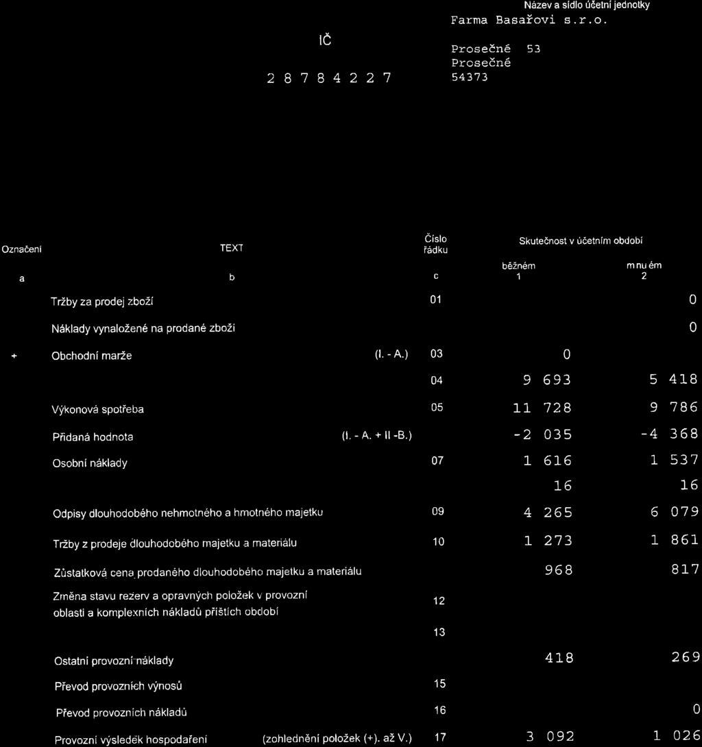 ve zjednodu5en6m rozsahu ke dni I.12.2015 (v elih tisilh Kd) te 2878227 Nazev a sidlo ildetni jednotky Farma Basaiovi s. r. o.