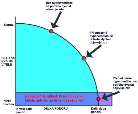 obr 1. Grafické znázornění vztahu potřeby dýchat a hladiny kyslíku v těle při hyperventilaci (URL 1 ) 4.1.5.