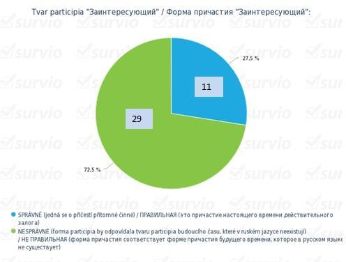 9. Tvar participia "Сумеющий" / Форма причастия "Сумеющий": 10.