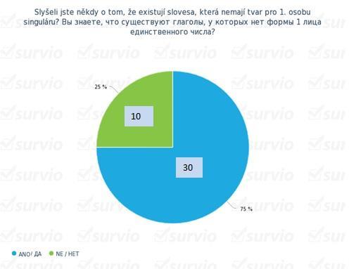 13. Slyšeli jste někdy o tom, ţe existují slovesa, která nemají tvar pro 1. osobu singuláru?