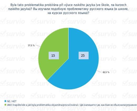 15. Byla tato problematika probírána při výuce ruského jazyka (ve škole, na kurzech ruského jazyka)? Вы изучали подобную проблематику русского языка (в школе, на курсах русского языка)?