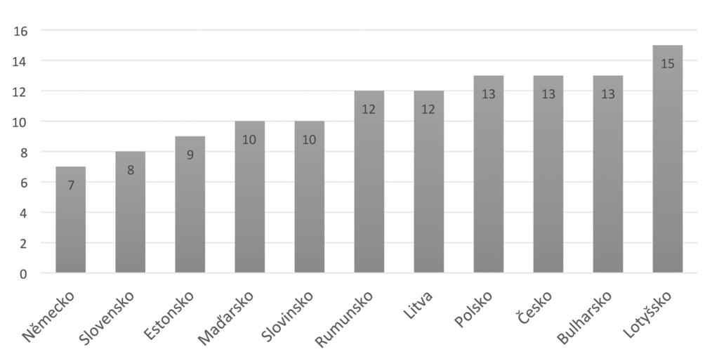 vlády, neboť se drobí a přeskupují strany, které jim mají v parlamentu zajišťovat většinovou podporu. Průměrná doba jedné vlády obnáší ve východních zemích EU pouze 2,4 roku.