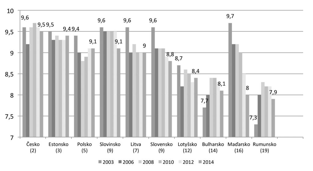 Obrázek 9: Míra transformace v tržní demokracii 2003 2014 BTI Status -Index, Pořadí zemí podle hodnot 2014 7 Číslo v závorce (x): Pořadí dané země v BTI- Status Index 2014 * Vyšší hodnota = vyšší