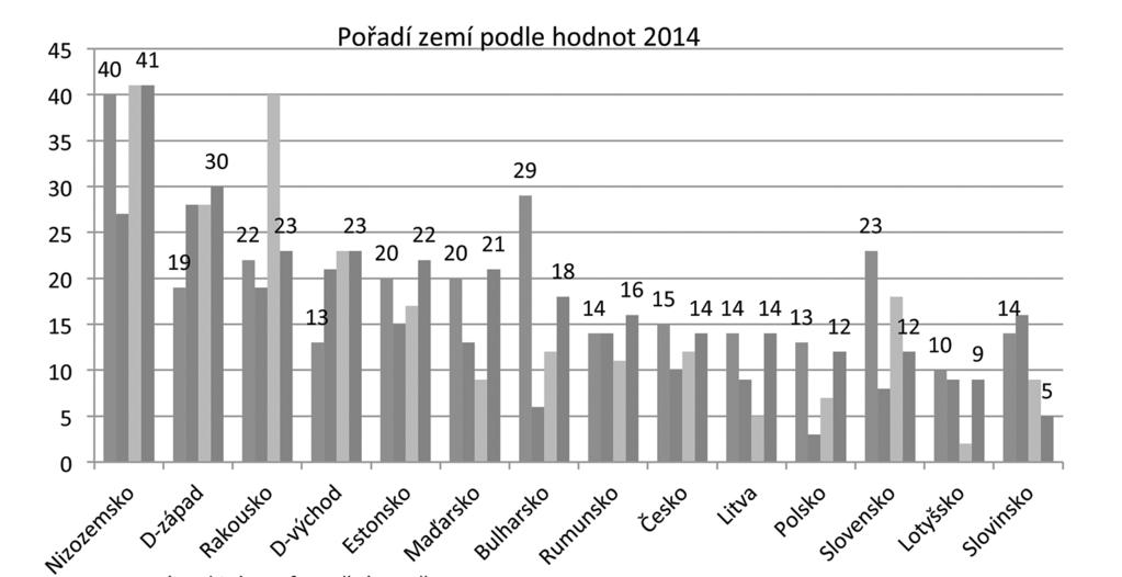 Obrázek 1: Důvěra politickým stranám Pozn.