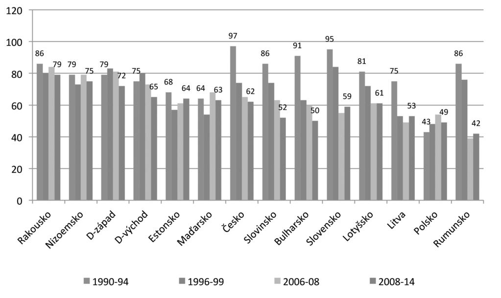 Obrázek 4: Volební účast při parlamentních volbách (v %) zemí dle poslední volební účasti 5 A, NL a D západ jako referenční země Při prvních svobodných volbách po pokojných revolucích pozdravilo