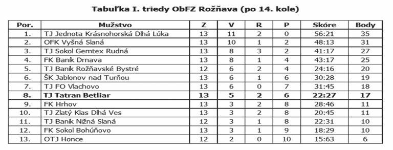 16 december 2015 Činnosť stolnotenisového oddielu za súťažný ročník 2014/2015 V súťažnom ročníku 2014/2015 sa stolnotenisový oddiel TJ Tatran Betliar v okresnej súťaži 5.