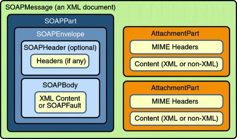 Struktura SOAP zprávy podle [SUN, 2007] zpráva = obálka s hlavičkami (nepovinné) a tělem + přílohy