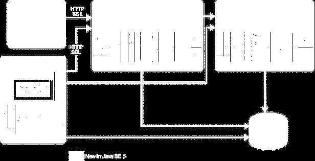 podle [SUN, 2007] tenký/tlustý klient Java EE aplikační server databáze Marek