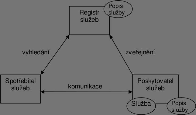 Konceptuální model SOA model interakce mezi