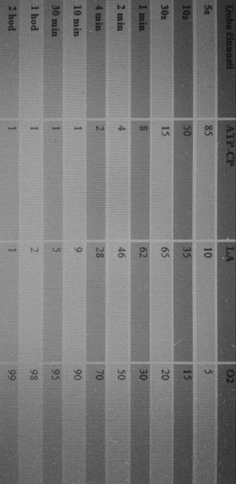 2.4 Energetické procesy Energetické procesy jsou zapojovány pří jakékoliv činnosti. Doba trvání zátěže a její intenzita Určuje, které systémy se nám při zatížení zapojují (Dovalil, 2002).