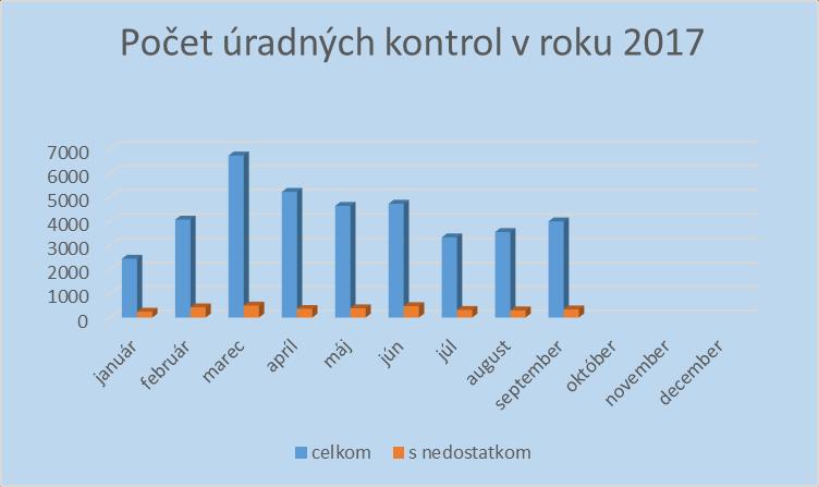 Správa o úradnej kontrole potravín za mesiac september 2017. V období od 1.9.