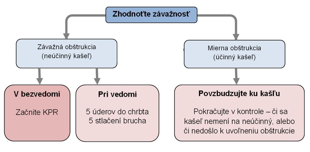 Tabuľka. Rozlíšenie ľahkej a ťažkej obštrukcie dýchacích ciest Príznak Ľahká obštrukcia Ťažká obštrukcia Dusíte sa?