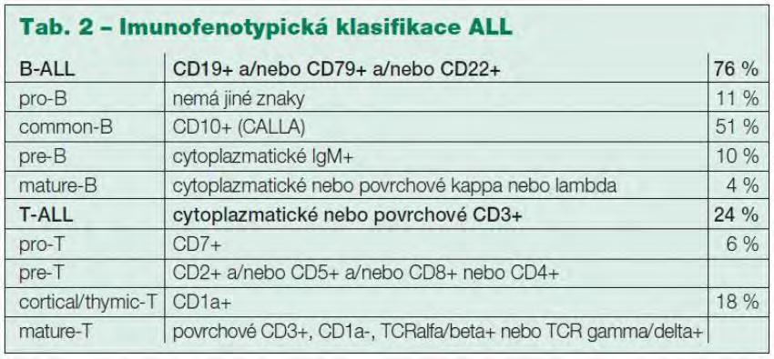 IMUNOFENOTYPICKÁ KLASIFIKACE ALL DLE EGIL Akutní