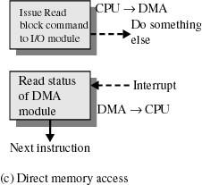 V/V využívající DMA Přesouvá data přímo do/z paměti.