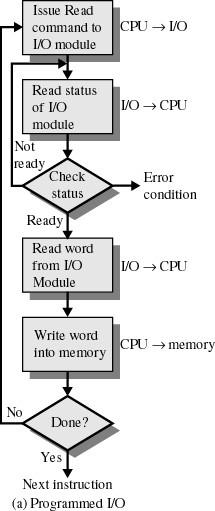 Programovatelný V/V CPU se stará o celou V/V operaci.