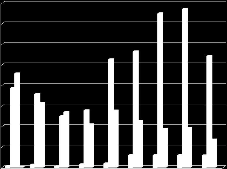 HIV pozitivita u pacientů s nově zachycenou syfilis 2003 až 2011 800 700 600 500