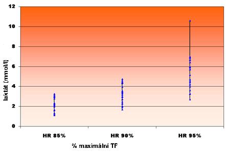 S laktátem 3,2 mmol/l, by plavec měl být schopen pokračovat v činnosti téměř neomezeně zatímco při 13,9 mmol/l je téměř každý plavec zcela vyčerpaný.