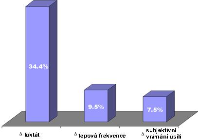 využívá každý energetický systém a jestli by anaerobní systém měl být trénován více nebo méně. Graf 13.