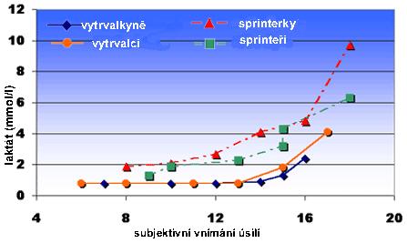 Vytrvalostní testovací protokol Tabulka 13.39 poskytuje detaily vytrvalostního testovacího protokolu. V tomto protokolu se využívá série úseků 400 m.