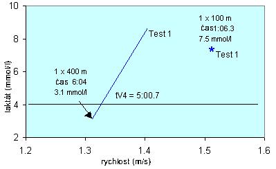 Výsledky testu Čas V4 (tv4) čas, který odpovídá rychlosti, při které se vytvoří laktát 4 mmol/l) na 400 m byl 5:00,7.