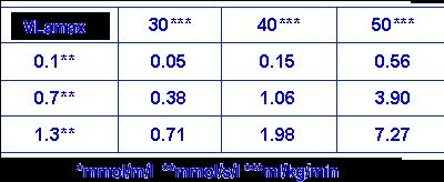 Sportovec s VO2max = 60 ml / kg / min. vytváří více než dvojnásobné množství laktátu než druhý s VO2max = 75 ml / kg / min. Graf 16.