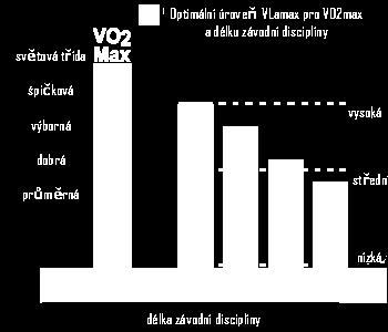 Graf 16.9 znázorňuje optimální VLamax pro závodníky se světově vyvinutou aerobní kapacitou pro disciplíny, které trvají 1, 2, 4 a 6 minut.