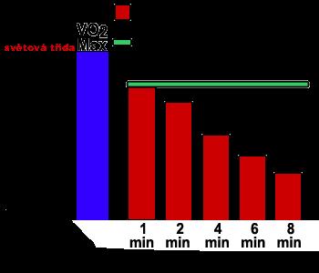 výkon anaerobní kapacitu. Pro tohoto závodníka může být obtížné dostatečně snížit VLamax, aby provedl vrcholný výkon v 6. minutové disciplíně.