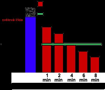 A erobní kapacit Graf 16.12 Při snížení anaerobní kapacity by se mohl stát výborným běžcem na 5 km nebo na 10 km a možná velmi dobrým maratóncem.