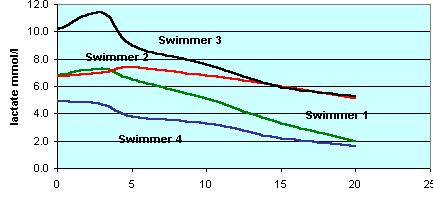 laktát (mmol/l) čas (min.) Tréninkové rychlosti Tyto testy je možné také použít k určení tréninkových rychlostí. Jestliže má trenér dostatek hodnot pod 4 mmol/l pro odhad hladin 2.0 a 2.