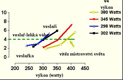 laktát (mmol/l) Výsledky byly vloženy do grafu V4. Rychlost V4 je 4.78 metrů za sekundu neboli 1:44.5 na mezičase 150 m. Porovnávání výsledků Jak tuto elitní veslařku porovnat s americkými veslaři?