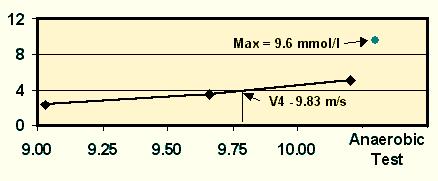 laktát (mmol/l) laktát (mmol/l) laktát (mmol/l) m / sec Graf C6 : Diagram laktát rychlost (V4 km /