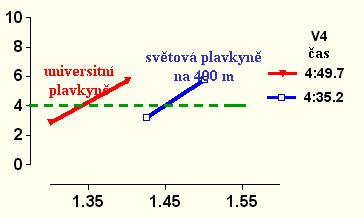 laktát (mmol/l) Graf P5 : Porovnání laktátových křivek dvou plavkyň m / sec Alternativní přístup Následující text je zjednodušený přístup k sledování plavcova pokroku během plavecké sezóny.