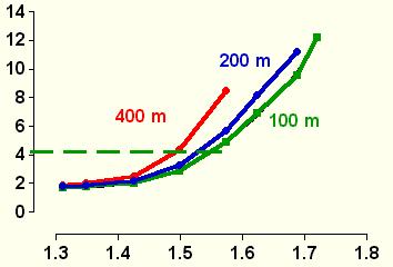 laktát (mmol/l) laktát (mmol/l) m / s Účinek krátkého odpočinku Když je úsilí dost dlouhé a je pod maximálním laktátovým setrvalým stavem, je malý rozdíl mezi hodnotami laktátu u stupňů s krátkým